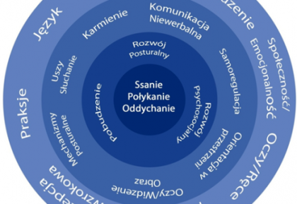 Związek między rozwojem Ssania-Połykania-Oddychania